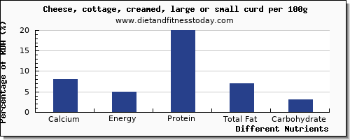 chart to show highest calcium in cottage cheese per 100g